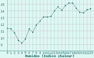 Courbe de l'humidex pour Le Talut - Belle-Ile (56)