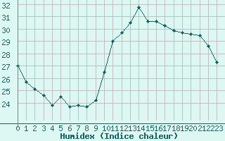 Courbe de l'humidex pour Solenzara - Base arienne (2B)