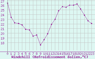 Courbe du refroidissement olien pour Combs-la-Ville (77)