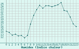 Courbe de l'humidex pour Hyres (83)