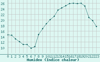 Courbe de l'humidex pour Grenoble/agglo Le Versoud (38)