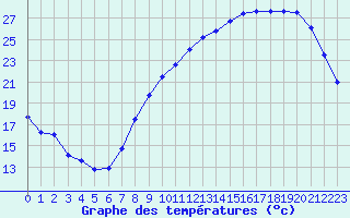 Courbe de tempratures pour Chartres (28)