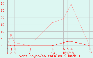 Courbe de la force du vent pour Variscourt (02)