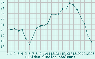 Courbe de l'humidex pour Albert-Bray (80)
