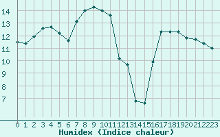 Courbe de l'humidex pour Miribel-les-Echelles (38)