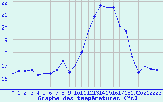 Courbe de tempratures pour Ile du Levant (83)