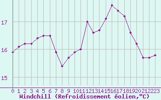 Courbe du refroidissement olien pour Cap de la Hague (50)