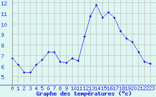 Courbe de tempratures pour Trgueux (22)