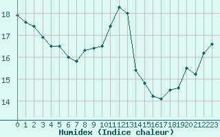 Courbe de l'humidex pour Gurande (44)