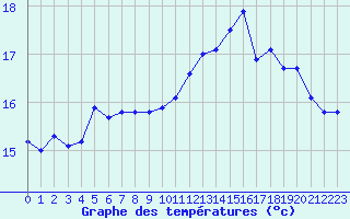 Courbe de tempratures pour Brignogan (29)