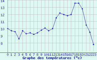 Courbe de tempratures pour Nevers (58)