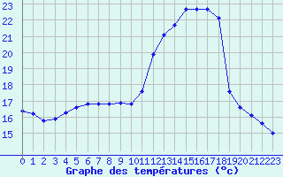 Courbe de tempratures pour Renwez (08)