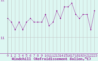 Courbe du refroidissement olien pour Ile d