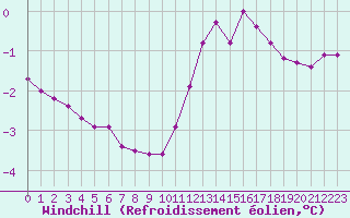 Courbe du refroidissement olien pour Cap Gris-Nez (62)