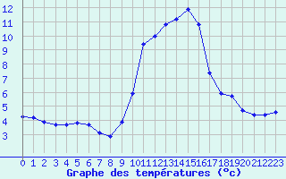 Courbe de tempratures pour Grasque (13)