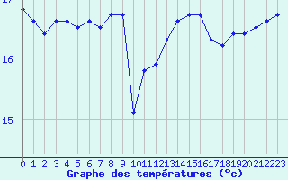 Courbe de tempratures pour Roujan (34)