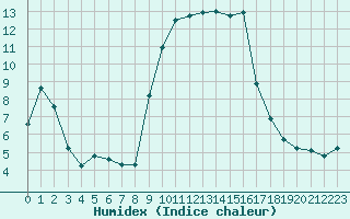 Courbe de l'humidex pour Cavalaire-sur-Mer (83)