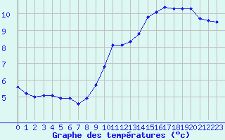 Courbe de tempratures pour Leign-les-Bois (86)