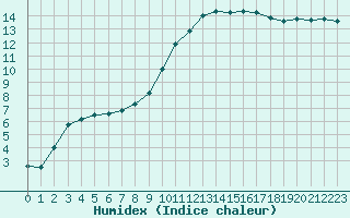 Courbe de l'humidex pour Beauvais (60)