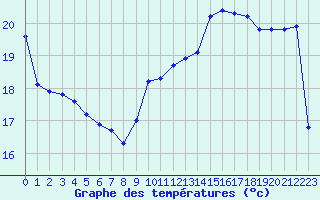 Courbe de tempratures pour Gruissan (11)