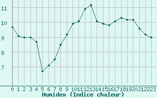 Courbe de l'humidex pour Pontoise - Cormeilles (95)