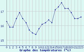 Courbe de tempratures pour Roujan (34)