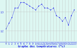 Courbe de tempratures pour Pointe de Chassiron (17)