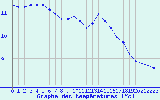 Courbe de tempratures pour Dolembreux (Be)