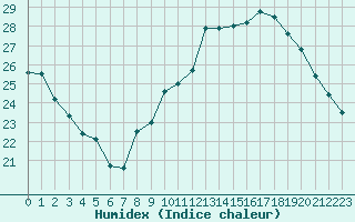 Courbe de l'humidex pour Bourg-Saint-Andol (07)