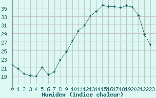 Courbe de l'humidex pour Beaucroissant (38)