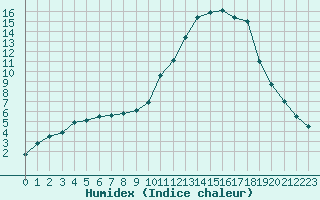 Courbe de l'humidex pour Montlimar (26)