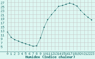 Courbe de l'humidex pour Sisteron (04)