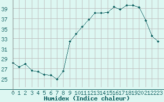 Courbe de l'humidex pour Xert / Chert (Esp)