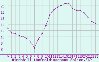 Courbe du refroidissement olien pour Lons-le-Saunier (39)