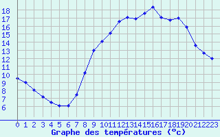 Courbe de tempratures pour Creil (60)