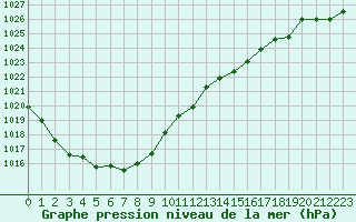 Courbe de la pression atmosphrique pour Herbault (41)