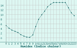 Courbe de l'humidex pour Manlleu (Esp)