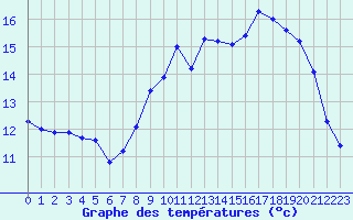 Courbe de tempratures pour Saint-Nazaire (44)