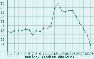 Courbe de l'humidex pour Charleville-Mzires (08)