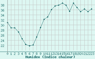 Courbe de l'humidex pour Ajaccio - Campo dell'Oro (2A)