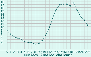 Courbe de l'humidex pour Biache-Saint-Vaast (62)