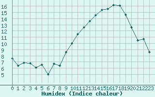 Courbe de l'humidex pour Avignon (84)