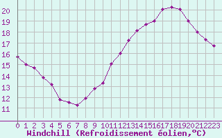 Courbe du refroidissement olien pour Montlimar (26)