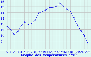 Courbe de tempratures pour Guidel (56)