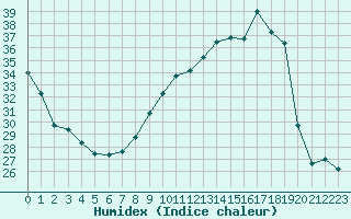 Courbe de l'humidex pour Mcon (71)