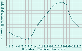 Courbe de l'humidex pour Sermange-Erzange (57)