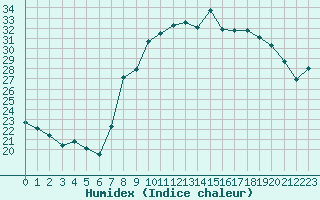 Courbe de l'humidex pour Bastia (2B)