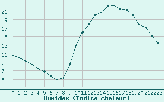 Courbe de l'humidex pour Saint-Laurent-du-Pont (38)