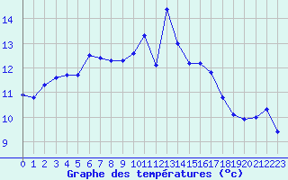 Courbe de tempratures pour Dinard (35)