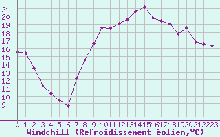 Courbe du refroidissement olien pour Ble / Mulhouse (68)